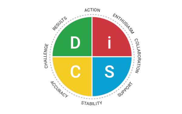 DISC Simple Behaviour profiles